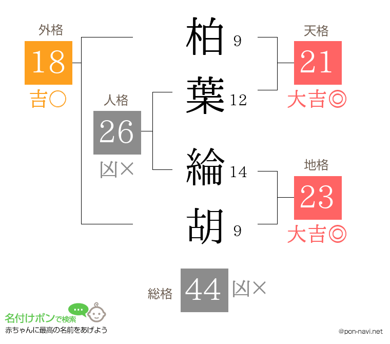 柏葉 綸胡さんの姓名判断結果