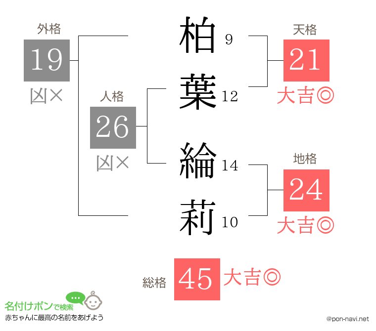 柏葉 綸莉さんの姓名判断結果