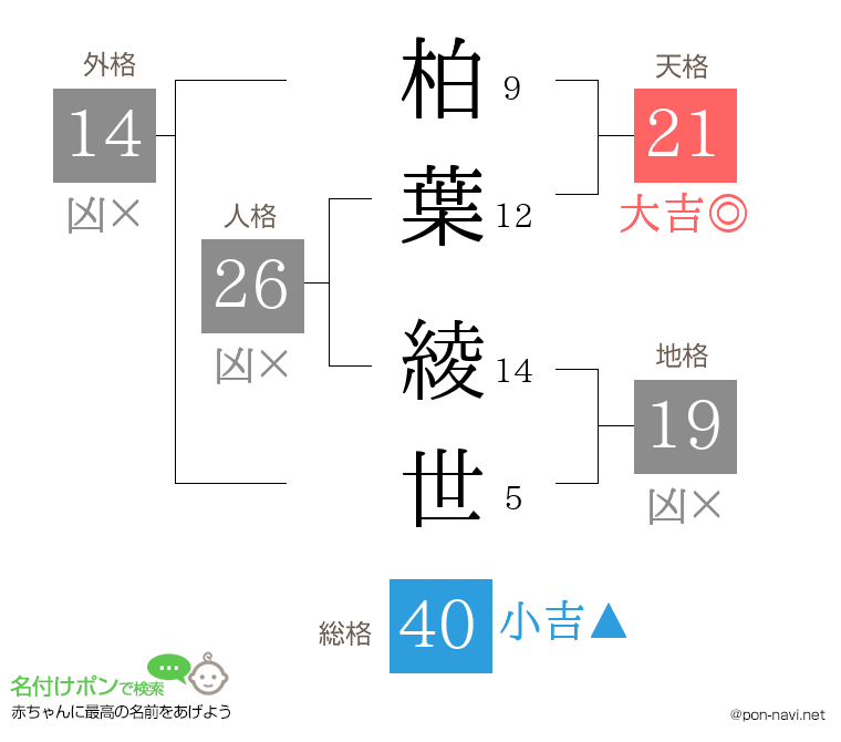 柏葉 綾世さんの姓名判断結果