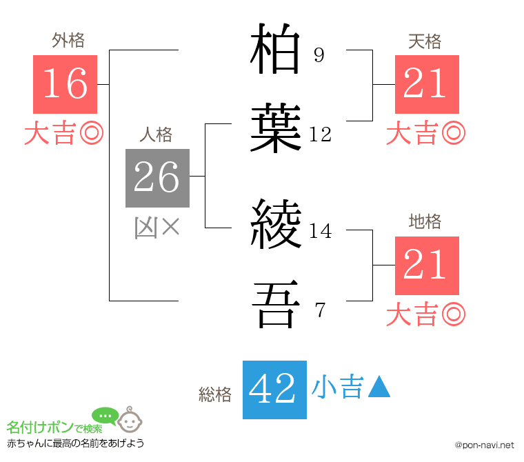 柏葉 綾吾さんの姓名判断結果