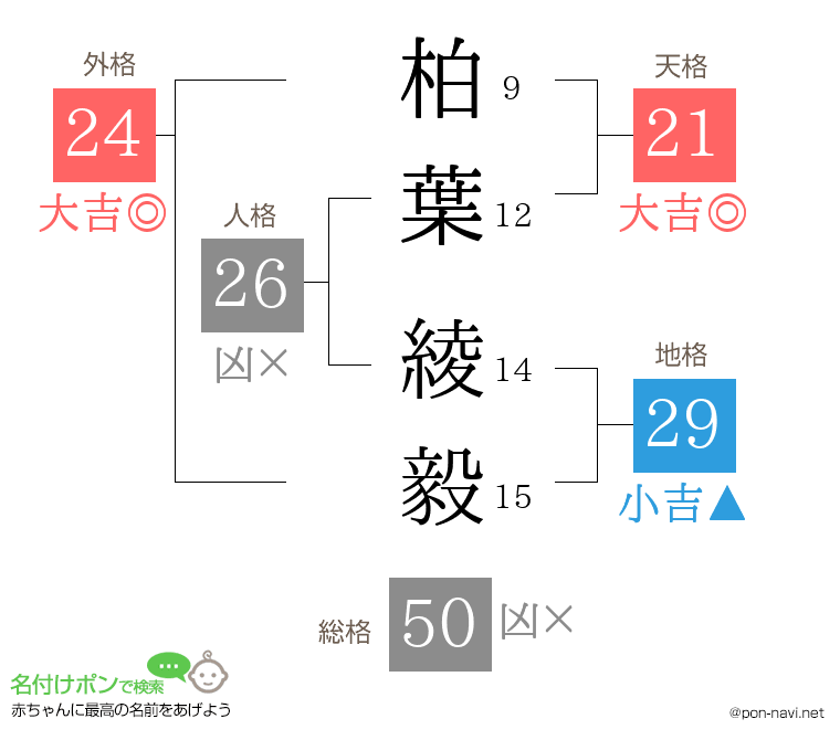 柏葉 綾毅さんの姓名判断結果
