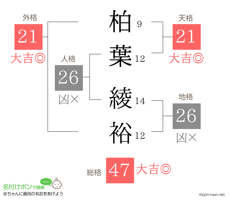 柏葉 綾裕さんの姓名判断結果