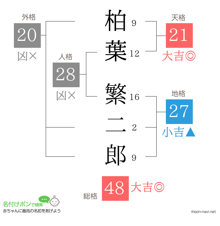 柏葉 繁二郎さんの姓名判断結果
