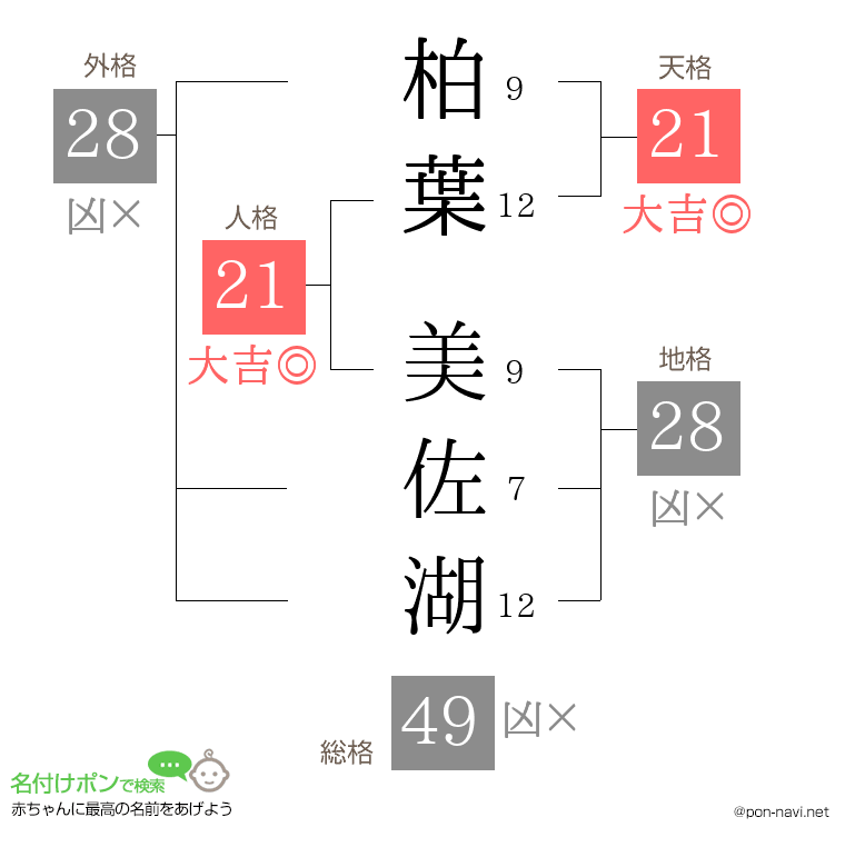 柏葉 美佐湖さんの姓名判断結果