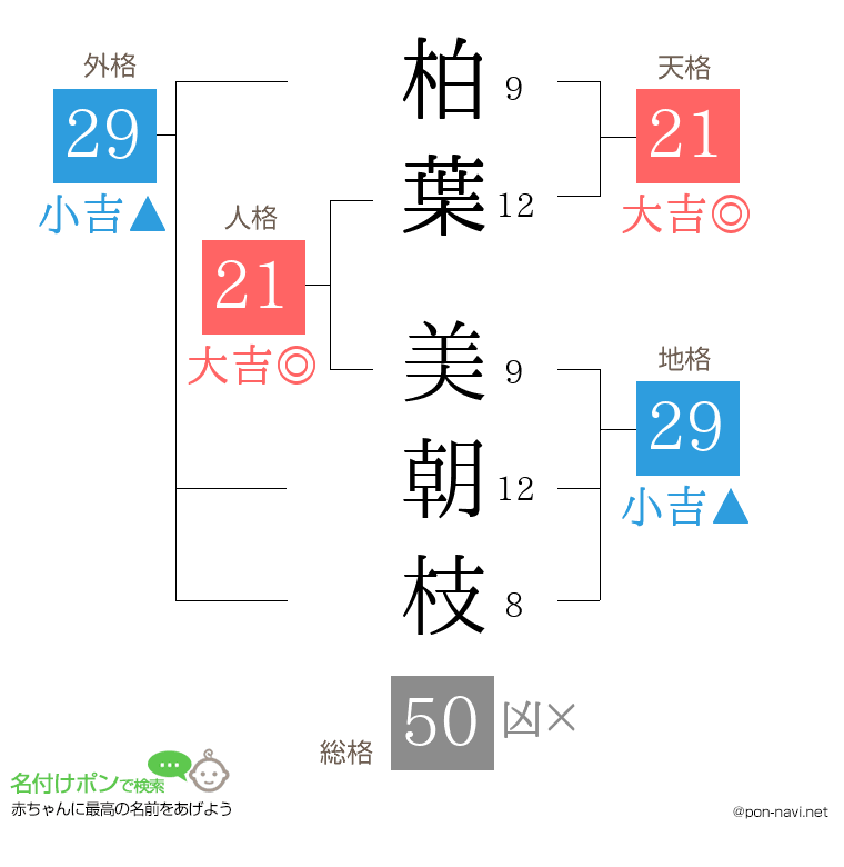 柏葉 美朝枝さんの姓名判断結果