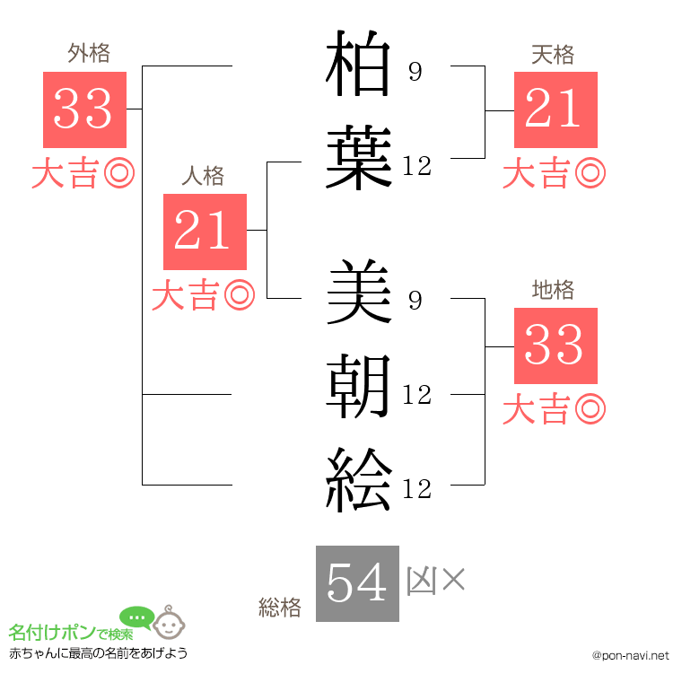 柏葉 美朝絵さんの姓名判断結果