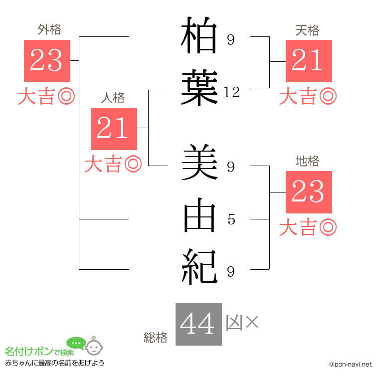 柏葉 美由紀さんの姓名判断結果