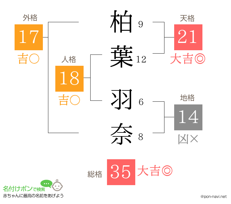 柏葉 羽奈さんの姓名判断結果