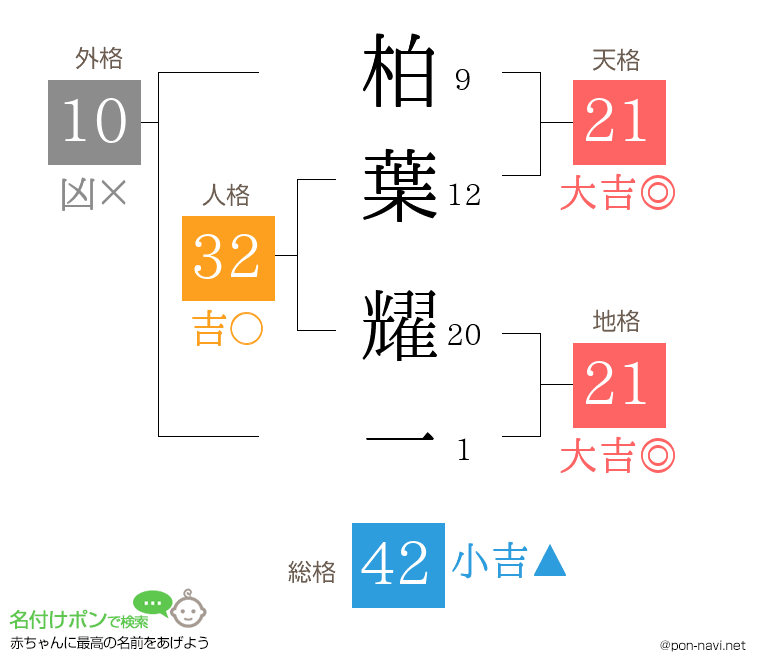 柏葉 耀一さんの姓名判断結果