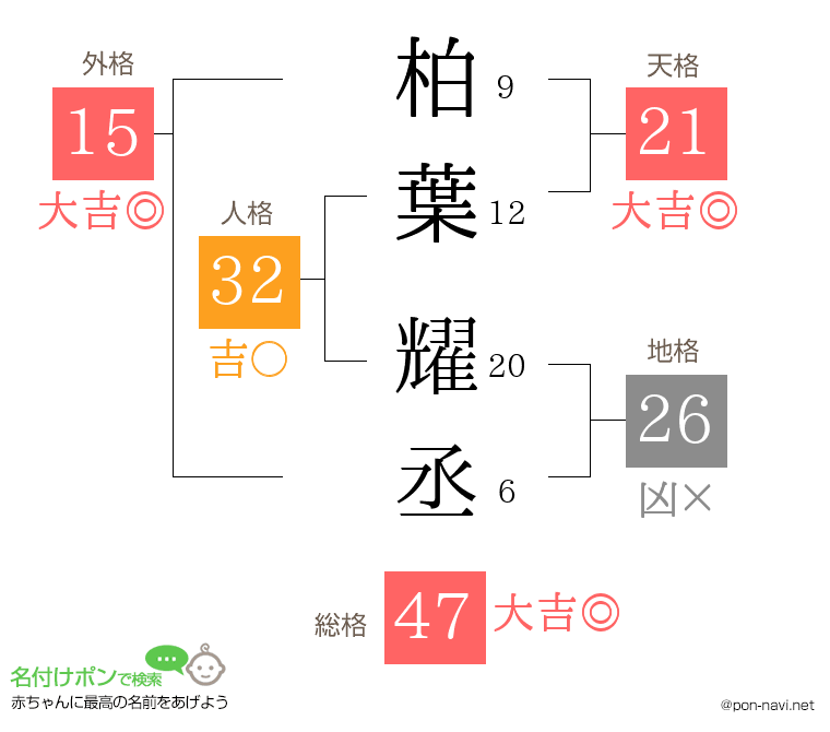 柏葉 耀丞さんの姓名判断結果
