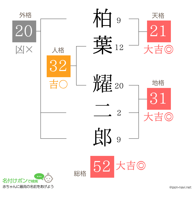 柏葉 耀二郎さんの姓名判断結果