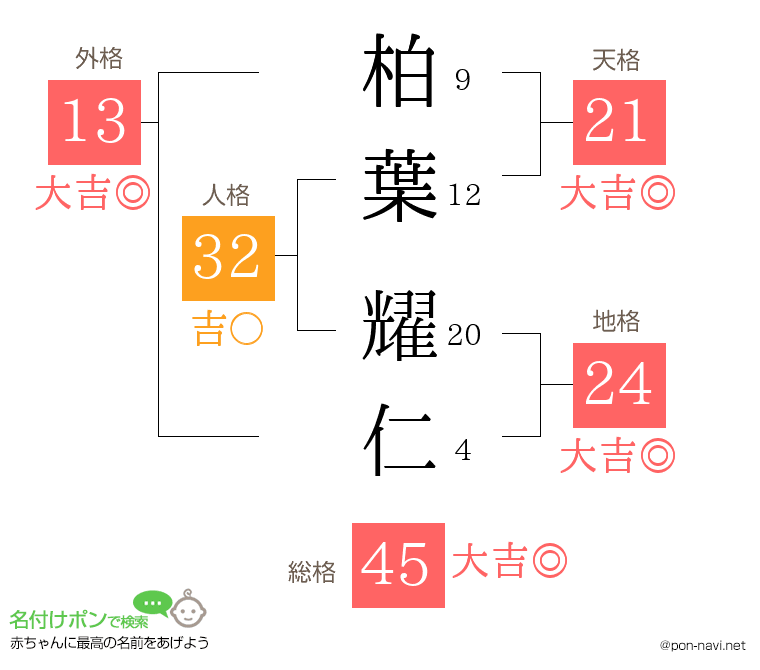 柏葉 耀仁さんの姓名判断結果