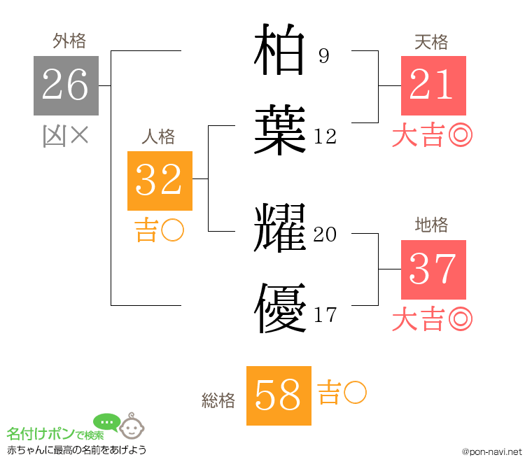 柏葉 耀優さんの姓名判断結果