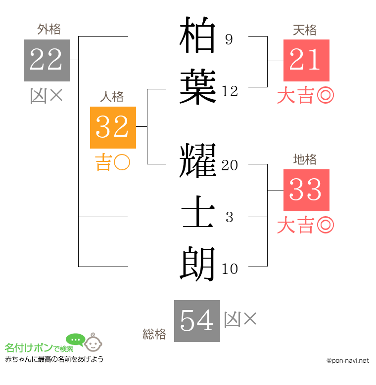 柏葉 耀士朗さんの姓名判断結果