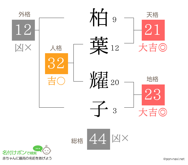 柏葉 耀子さんの姓名判断結果