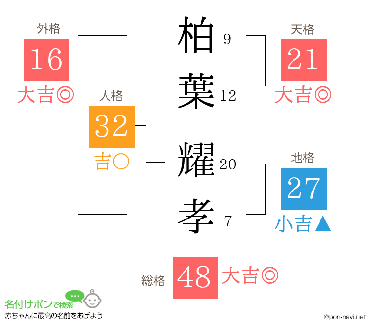 柏葉 耀孝さんの姓名判断結果