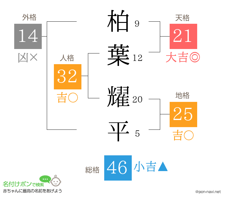柏葉 耀平さんの姓名判断結果