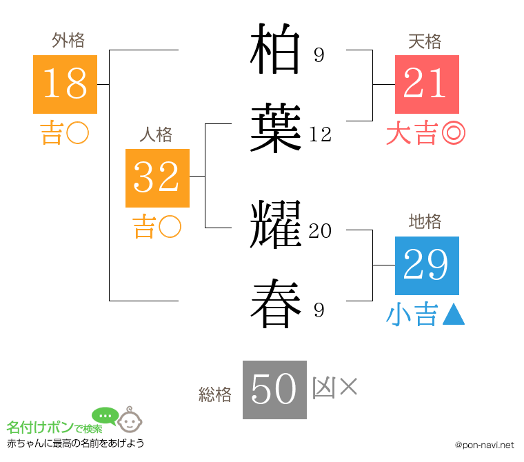 柏葉 耀春さんの姓名判断結果