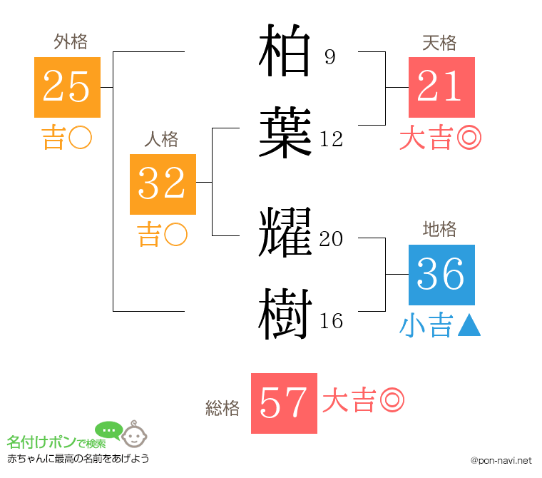 柏葉 耀樹さんの姓名判断結果