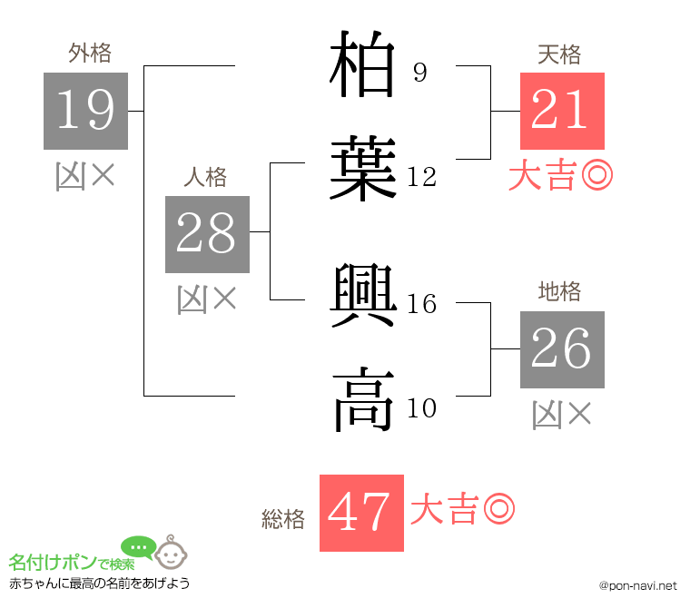 柏葉 興高さんの姓名判断結果