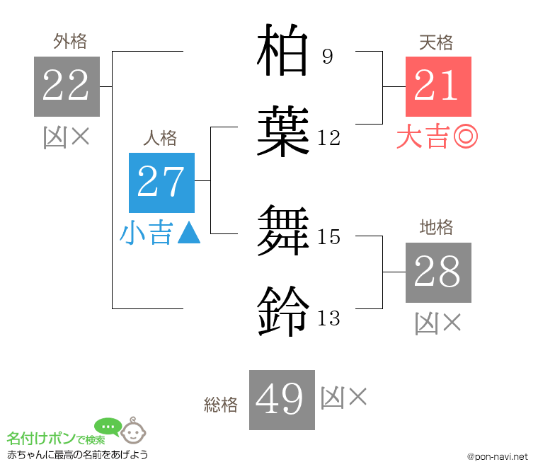 柏葉 舞鈴さんの姓名判断結果