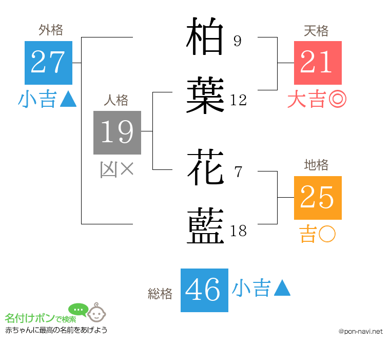 柏葉 花藍さんの姓名判断結果