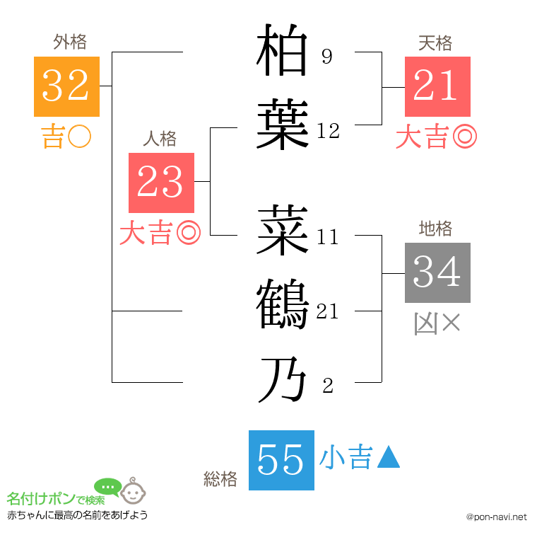 柏葉 菜鶴乃さんの姓名判断結果