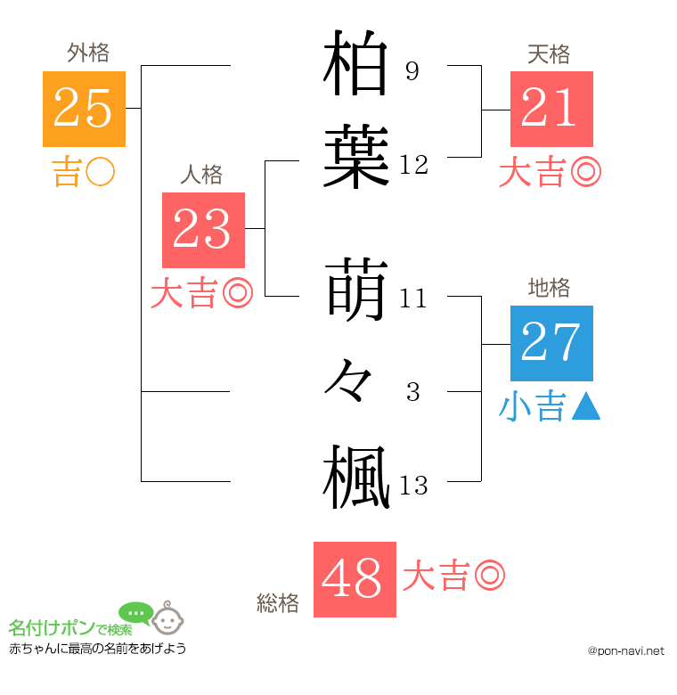 柏葉 萌々楓さんの姓名判断結果