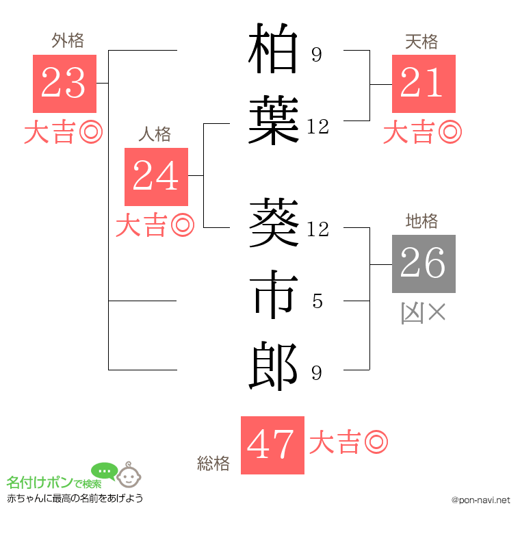 柏葉 葵市郎さんの姓名判断結果
