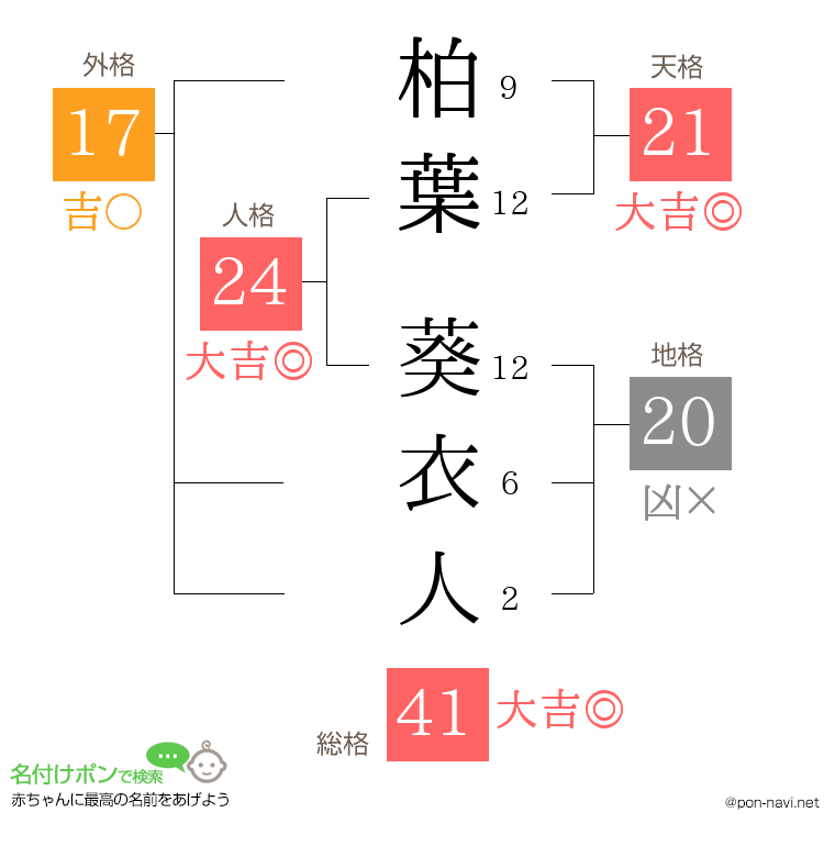 柏葉 葵衣人さんの姓名判断結果