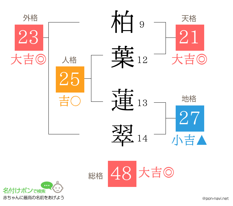柏葉 蓮翠さんの姓名判断結果