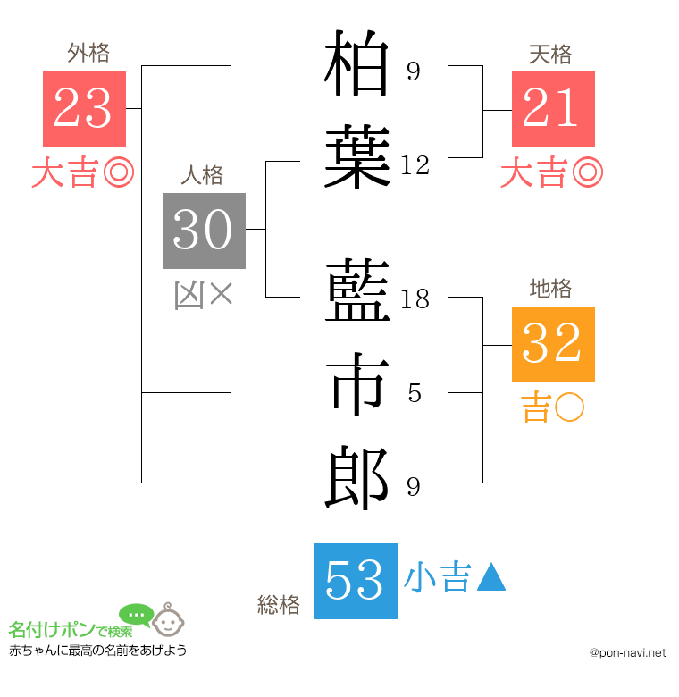 柏葉 藍市郎さんの姓名判断結果