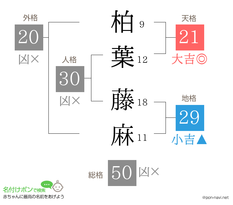 柏葉 藤麻さんの姓名判断結果