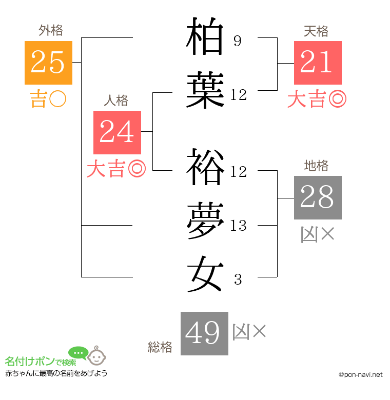 柏葉 裕夢女さんの姓名判断結果