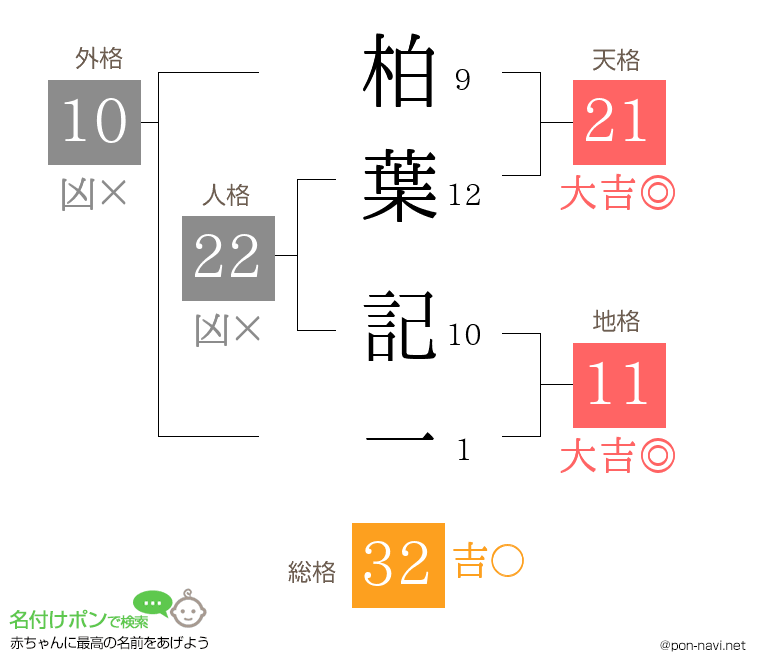 柏葉 記一さんの姓名判断結果