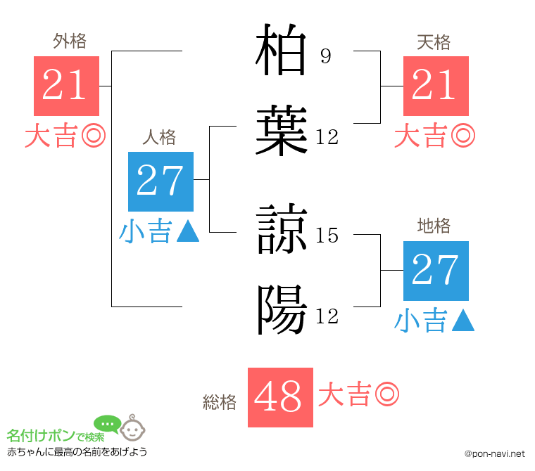 柏葉 諒陽さんの姓名判断結果
