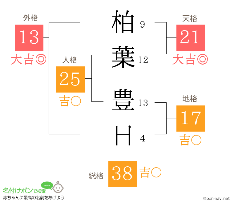 柏葉 豊日さんの姓名判断結果