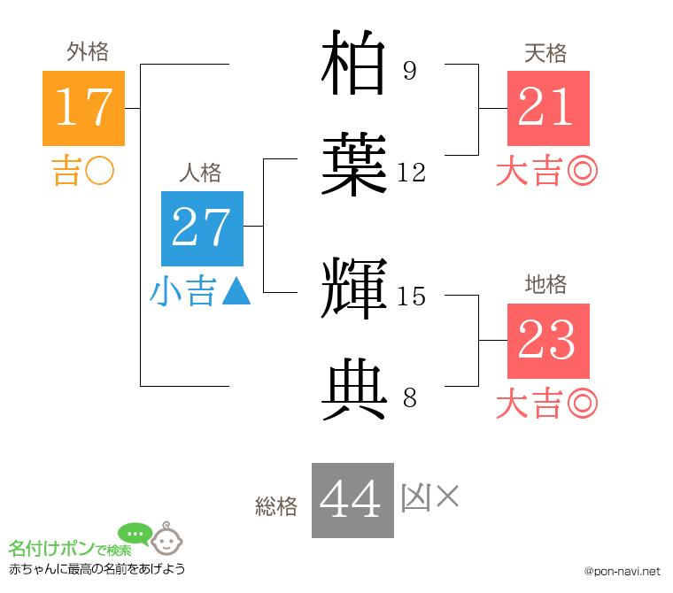 柏葉 輝典さんの姓名判断結果