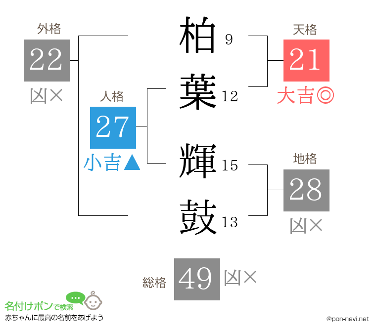 柏葉 輝鼓さんの姓名判断結果