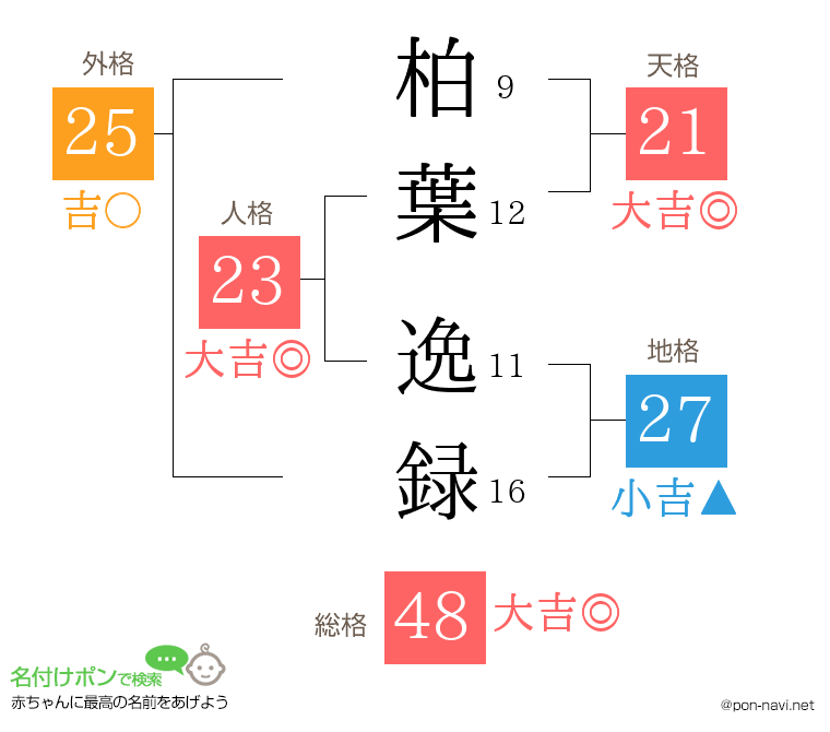柏葉 逸録さんの姓名判断結果