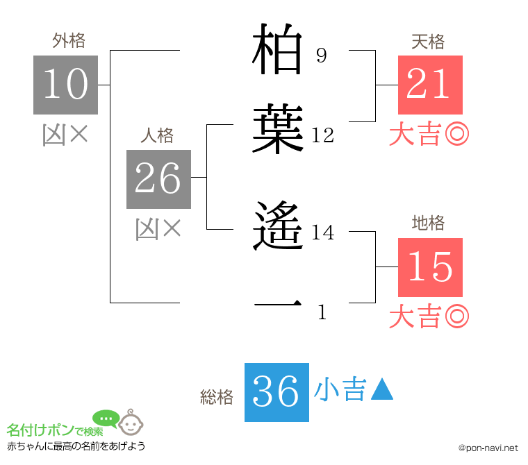 柏葉 遙一さんの姓名判断結果