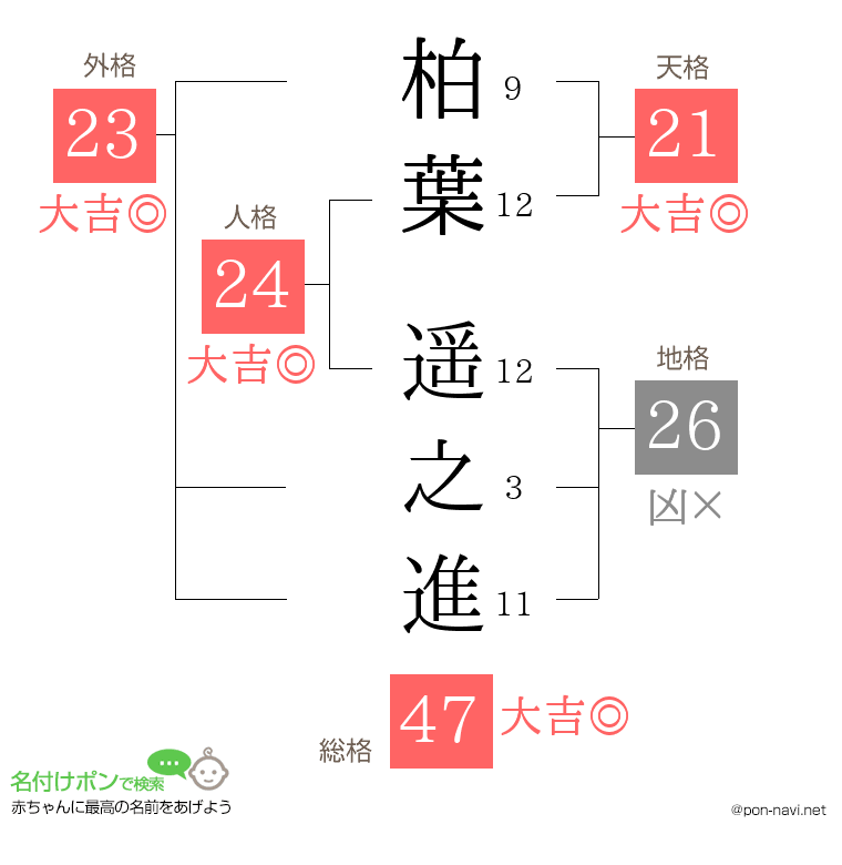 柏葉 遥之進さんの姓名判断結果