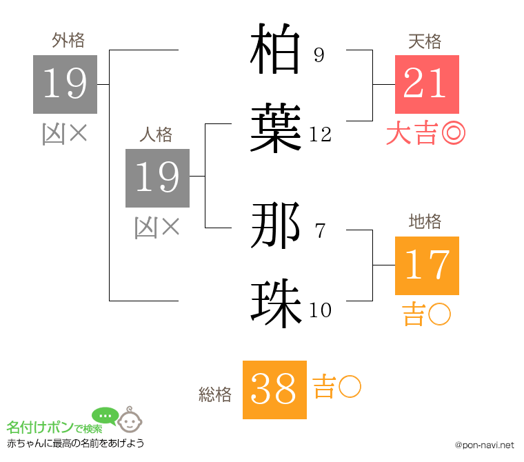 柏葉 那珠さんの姓名判断結果