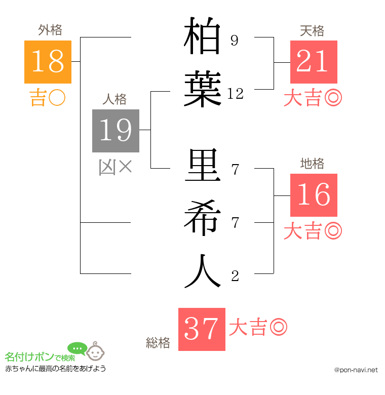 柏葉 里希人さんの姓名判断結果
