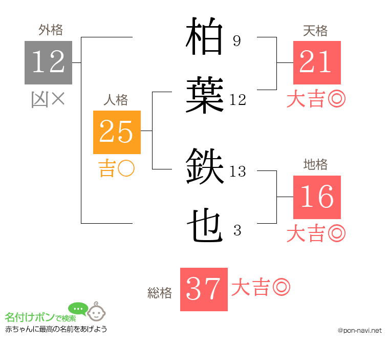 柏葉 鉄也さんの姓名判断結果