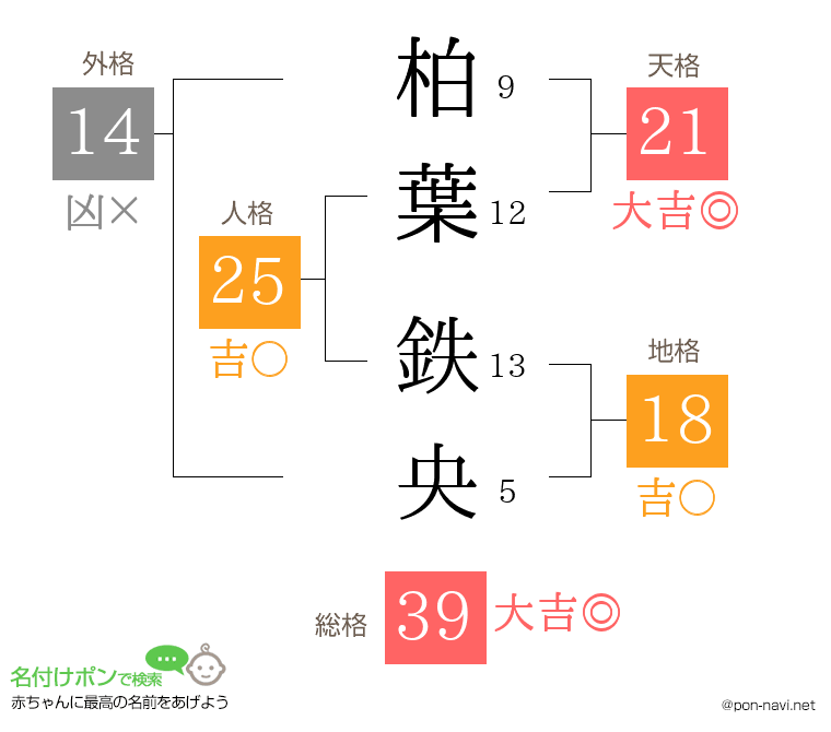 柏葉 鉄央さんの姓名判断結果
