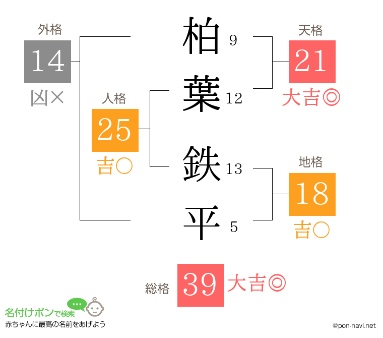 柏葉 鉄平さんの姓名判断結果
