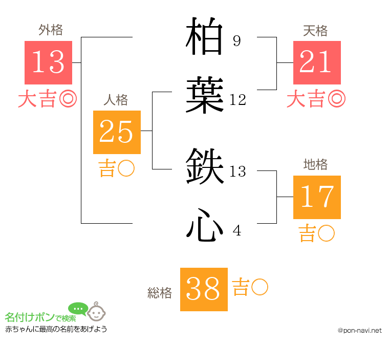柏葉 鉄心さんの姓名判断結果