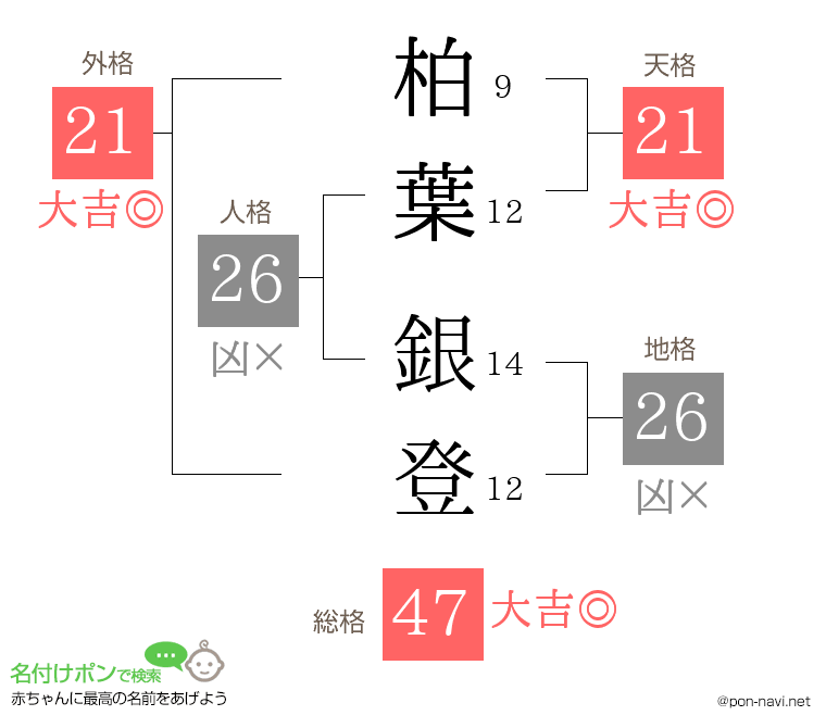 柏葉 銀登さんの姓名判断結果
