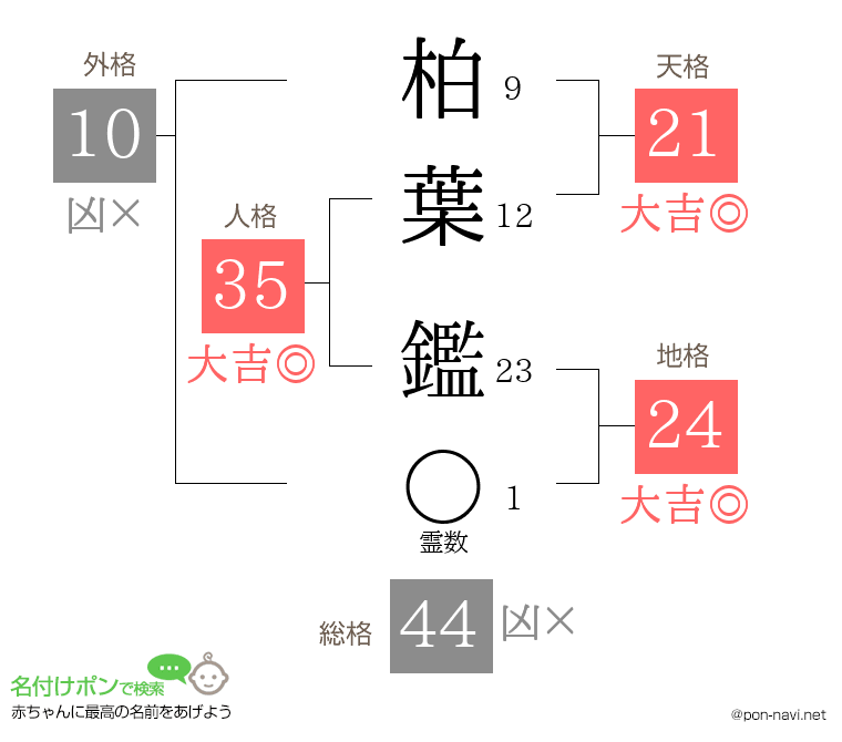 柏葉 鑑さんの姓名判断結果